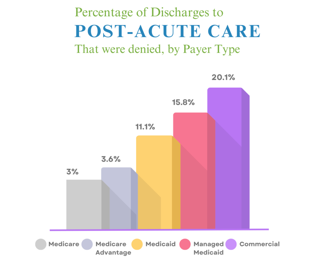 Medical Billing for Post-Acute Care: Complete Coding Insights