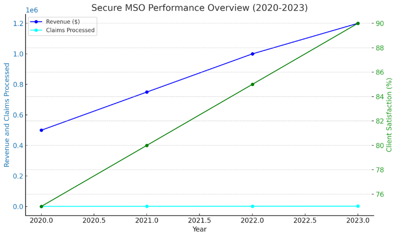 Medical billing services team at Secure MSO working with healthcare providers in the USA.